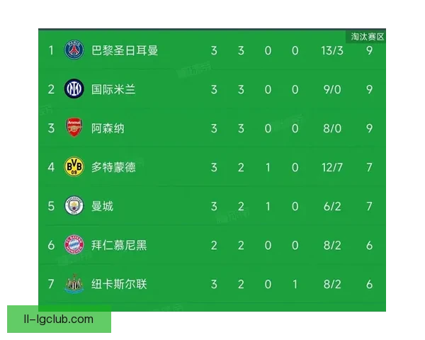 阿森纳领跑欧冠小组赛阶段表现积分榜尽显豪门统治力震撼欧洲足坛 阿森纳领跑欧冠小组赛阶段表现积分榜尽显豪门统治力震撼欧洲足坛